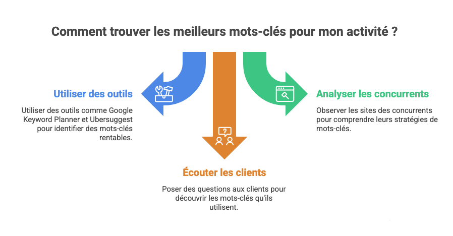 Comment trouver les meilleurs mots-clés pour votre activité ?