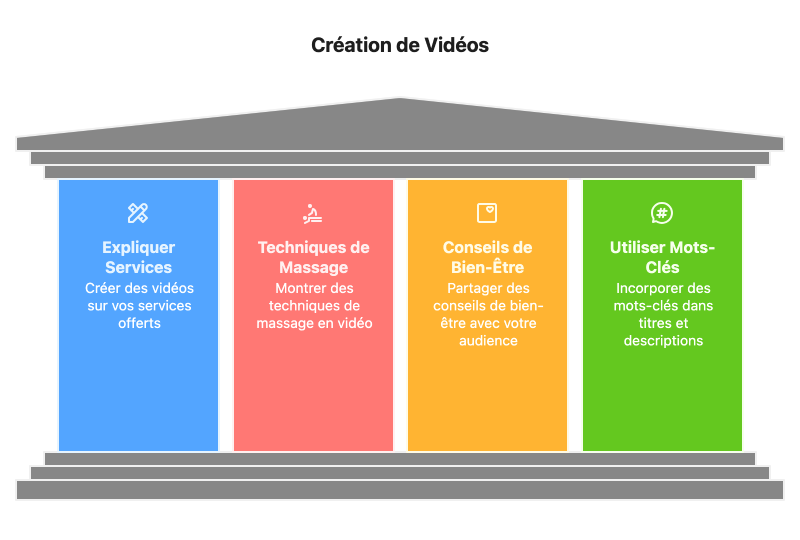 Adapter votre contenu au format vidéo