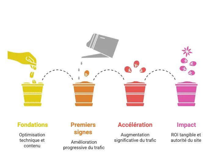 La courbe de progression SEO : une trajectoire non linéaire