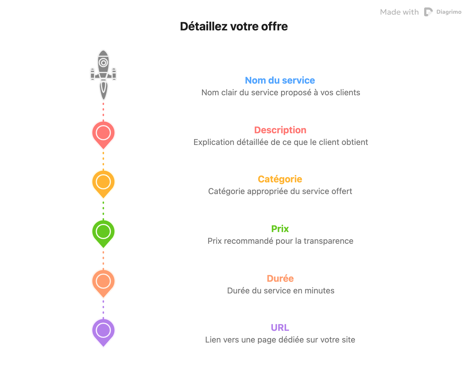 Tous les services détaillés sur la fiche Google Business Profile
