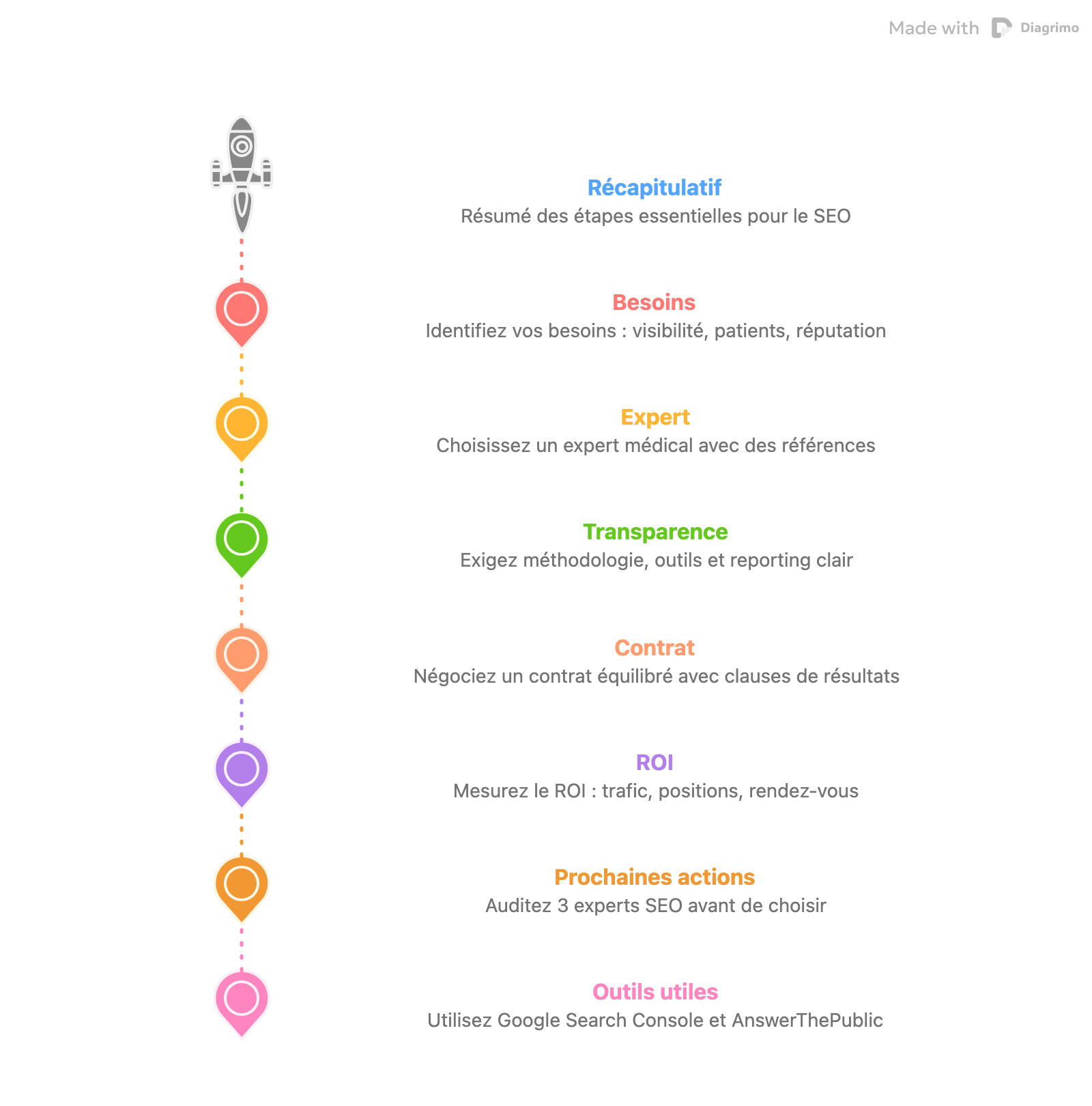 Votre feuille de route pour un SEO réussi